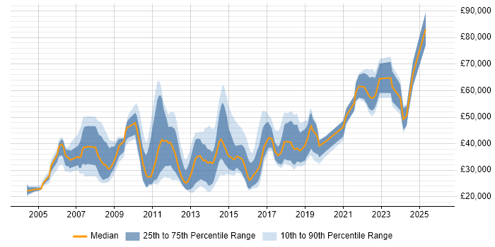 Salary distribution trend for jobs in Weybridge citing Degree