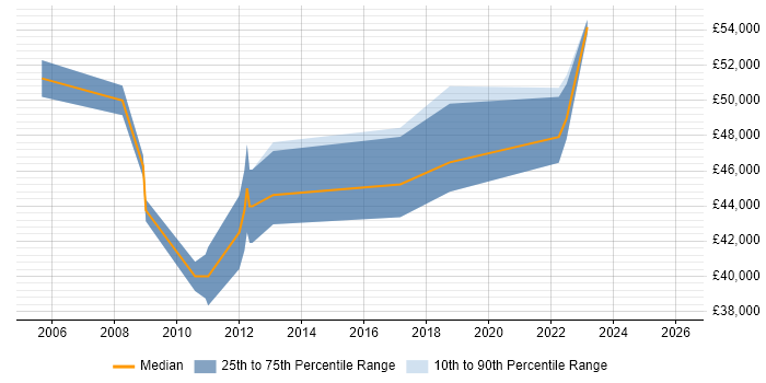 Salary distribution trend for Delivery Manager job vacancies in Weybridge