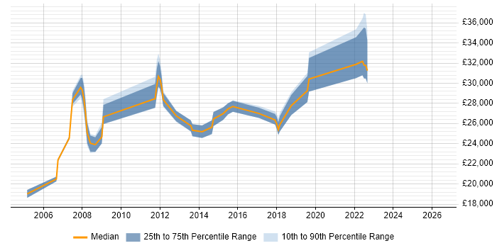 Salary distribution trend for Desktop Support job vacancies in Weybridge