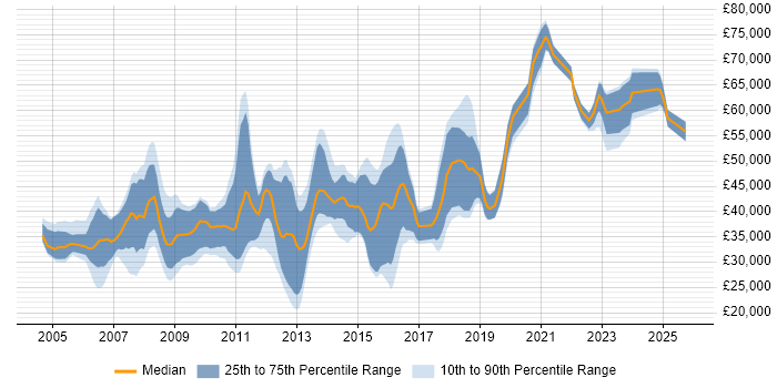 Salary distribution trend for Developer job vacancies in Weybridge