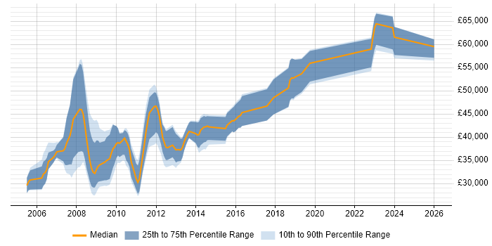 Salary distribution trend for .NET Developer job vacancies in Weybridge