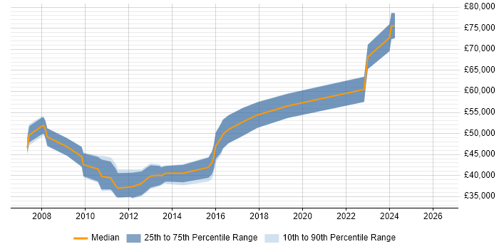 Salary distribution trend for jobs in Weybridge citing .NET Framework