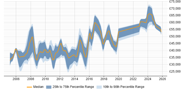 Salary distribution trend for jobs in Weybridge citing .NET
