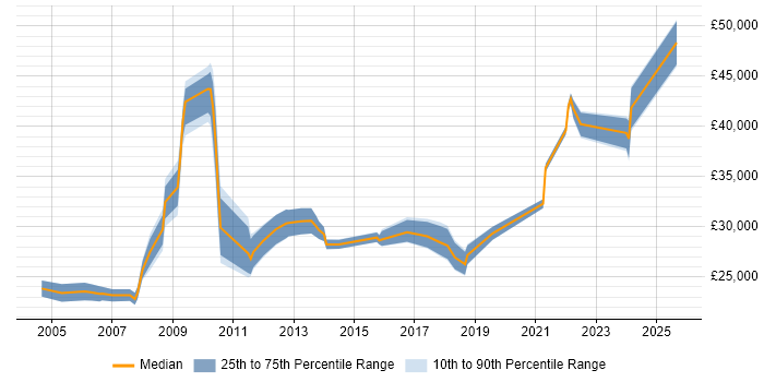 Salary distribution trend for jobs in Weybridge citing Driving Licence