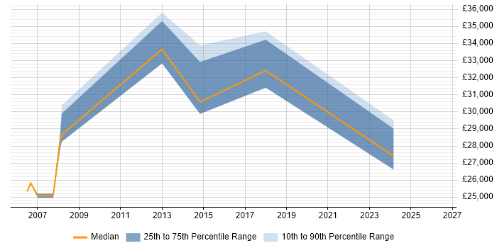 Salary distribution trend for Field Engineer job vacancies in Weybridge