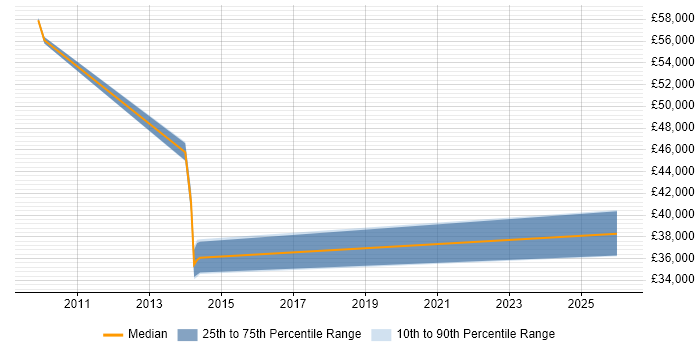 Salary distribution trend for Finance Manager job vacancies in Weybridge