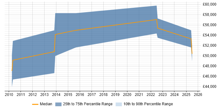 Salary distribution trend for jobs in Weybridge citing Financial Institution