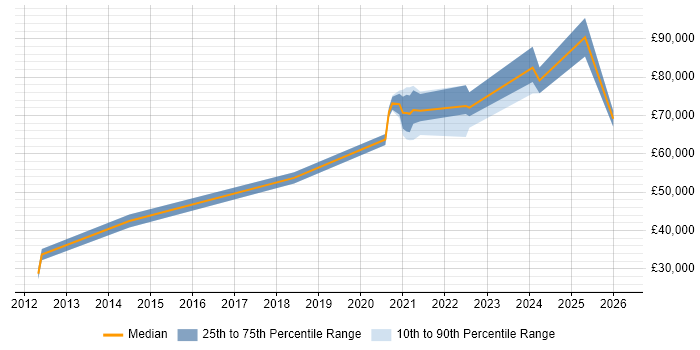 Salary distribution trend for jobs in Weybridge citing Fintech