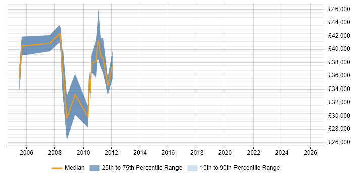 Salary distribution trend for jobs in Weybridge citing Flash