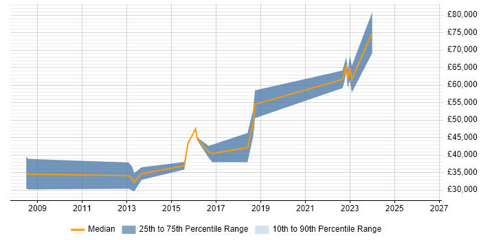 Salary distribution trend for Front-End Developer (Client-Side Developer) job vacancies in Weybridge