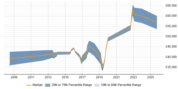 Salary distribution trend for jobs in Weybridge citing Front End Development