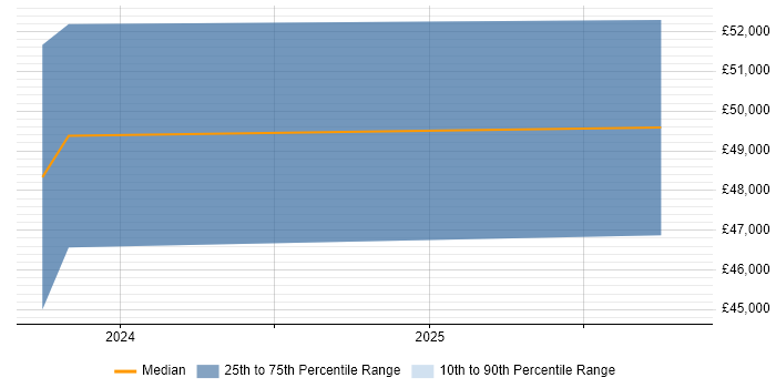 Salary distribution trend for jobs in Weybridge citing GitHub