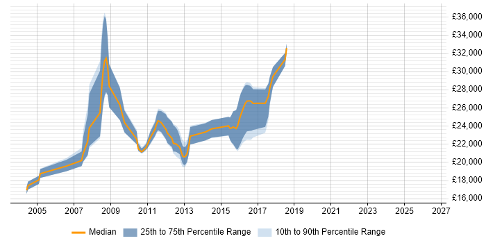 Salary distribution trend for Graduate job vacancies in Weybridge