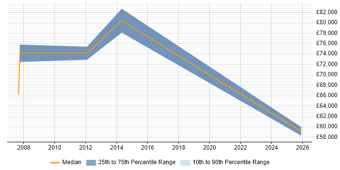 Salary distribution trend for Head of Development job vacancies in Weybridge