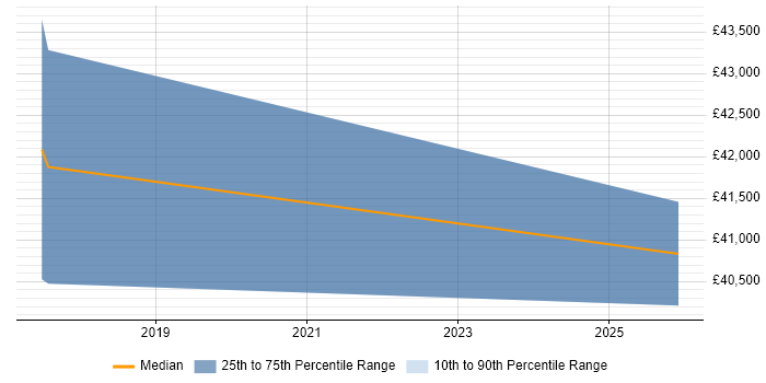 Salary distribution trend for Head of Digital job vacancies in Weybridge