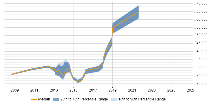 Salary distribution trend for jobs in Weybridge citing Incident Management