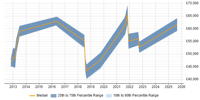 Salary distribution trend for jobs in Weybridge citing Influencing Skills