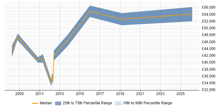 Salary distribution trend for jobs in Weybridge citing Integration Testing
