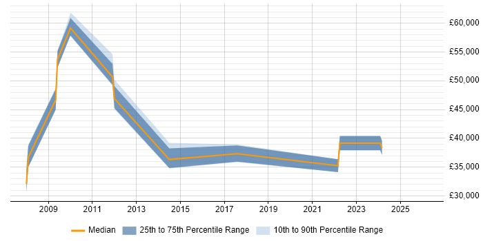 Salary distribution trend for jobs in Weybridge citing Inventory Management