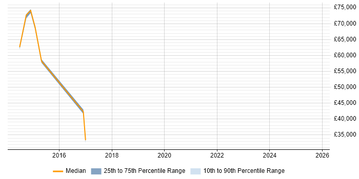 Salary distribution trend for jobs in Weybridge citing IoT