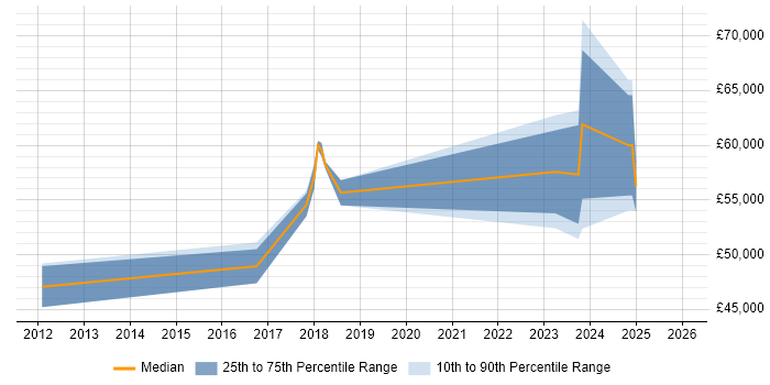 Salary distribution trend for jobs in Weybridge citing ISO/IEC 27001