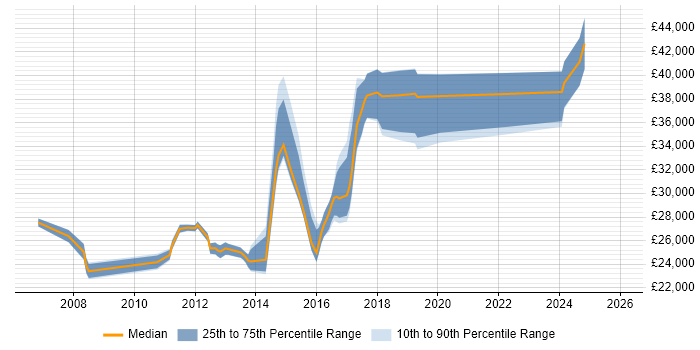 Salary distribution trend for IT Analyst job vacancies in Weybridge