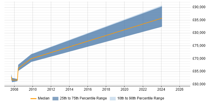 Salary distribution trend for IT Development Manager job vacancies in Weybridge