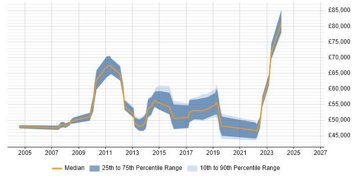 Salary distribution trend for IT Manager job vacancies in Weybridge