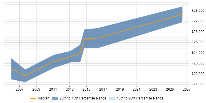 Salary distribution trend for IT Support Technician job vacancies in Weybridge