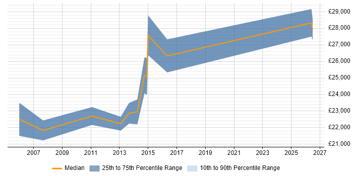 Salary distribution trend for IT Technician job vacancies in Weybridge