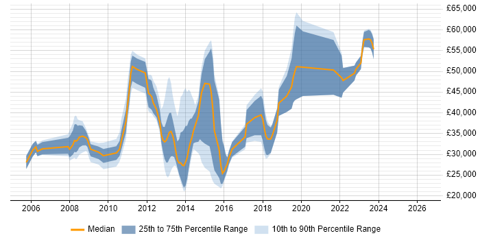 Salary distribution trend for jobs in Weybridge citing ITIL