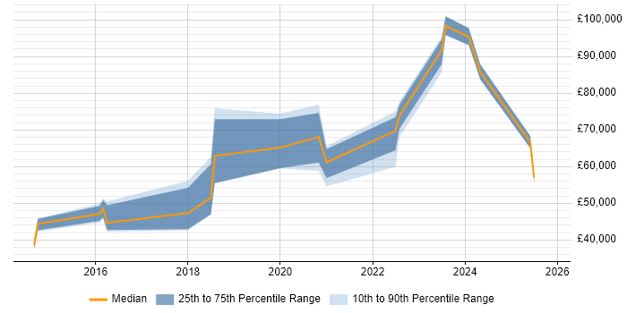 Salary distribution trend for jobs in Weybridge citing JIRA