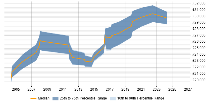 Salary distribution trend for Junior Analyst job vacancies in Weybridge