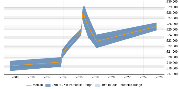 Salary distribution trend for Junior IT Support job vacancies in Weybridge