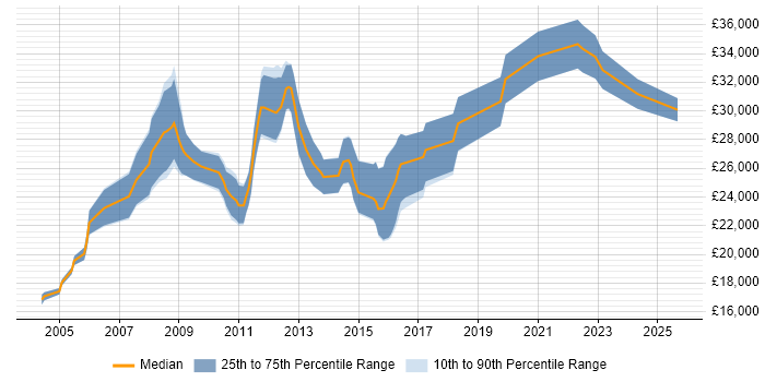 Salary distribution trend for Junior job vacancies in Weybridge