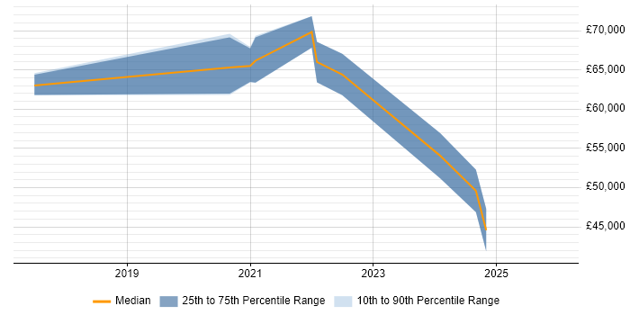 Salary distribution trend for jobs in Weybridge citing Kubernetes