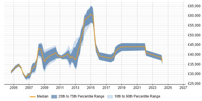 Salary distribution trend for jobs in Weybridge citing LAN