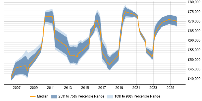 Salary distribution trend for Lead job vacancies in Weybridge