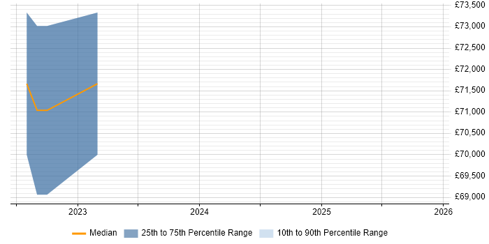 Salary distribution trend for jobs in Weybridge citing Life Science