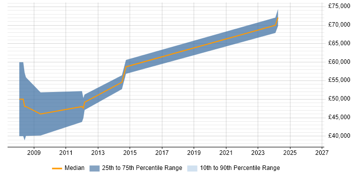 Salary distribution trend for jobs in Weybridge citing LINQ