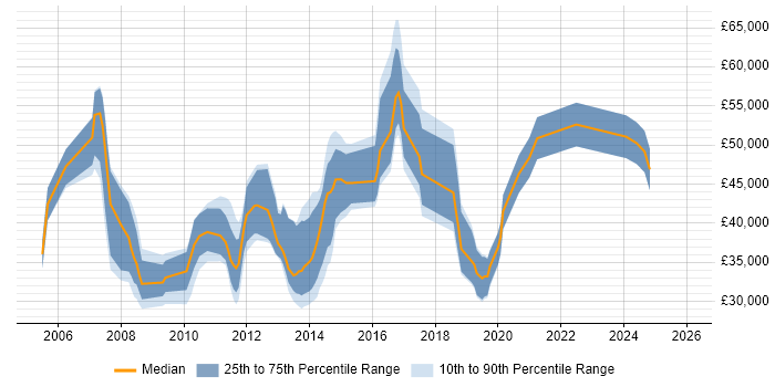 Salary distribution trend for jobs in Weybridge citing Linux
