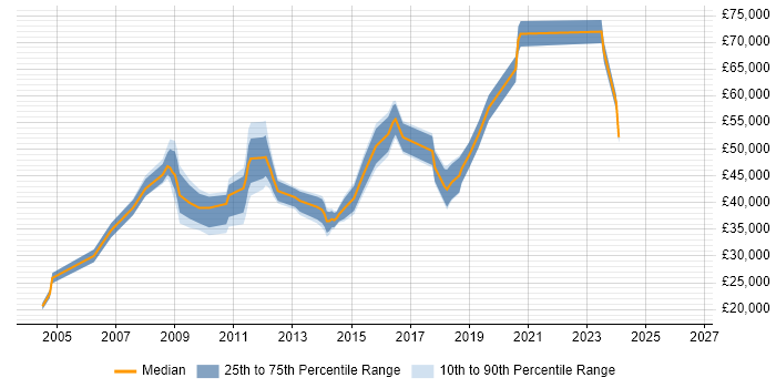 Salary distribution trend for jobs in Weybridge citing Logistics