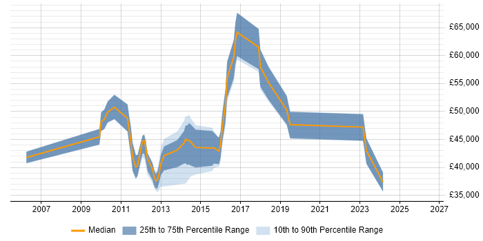 Salary distribution trend for jobs in Weybridge citing Management Information System