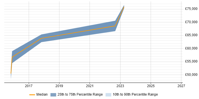 Salary distribution trend for jobs in Weybridge citing Master Data Management
