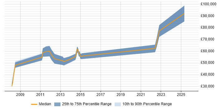 Salary distribution trend for jobs in Weybridge citing Master's Degree