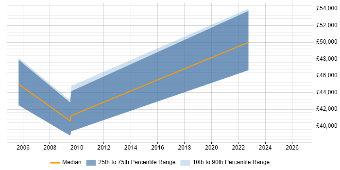 Salary distribution trend for jobs in Weybridge citing Metadata