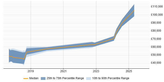 Salary distribution trend for jobs in Weybridge citing Microservices