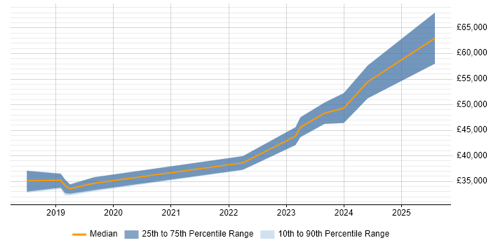 Salary distribution trend for jobs in Weybridge citing Microsoft Intune