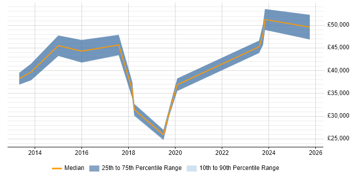 Salary distribution trend for jobs in Weybridge citing Mobile App