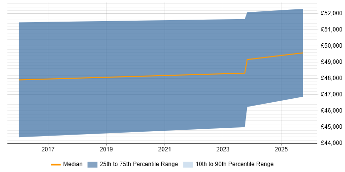 Salary distribution trend for jobs in Weybridge citing Mobile Application Development